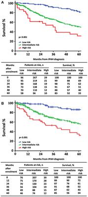 Validity of the ESC Risk Assessment in Idiopathic Pulmonary Arterial Hypertension in China